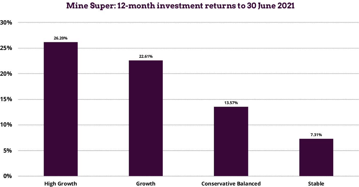 12-month-investment-returns-to-30-June-2021